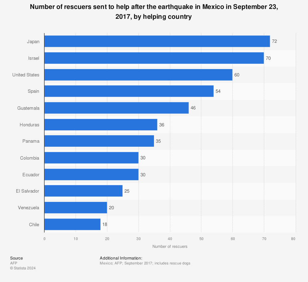Statistic: Number of rescuers sent to help after the earthquake in Mexico in September 23, 2017, by helping country | Statista