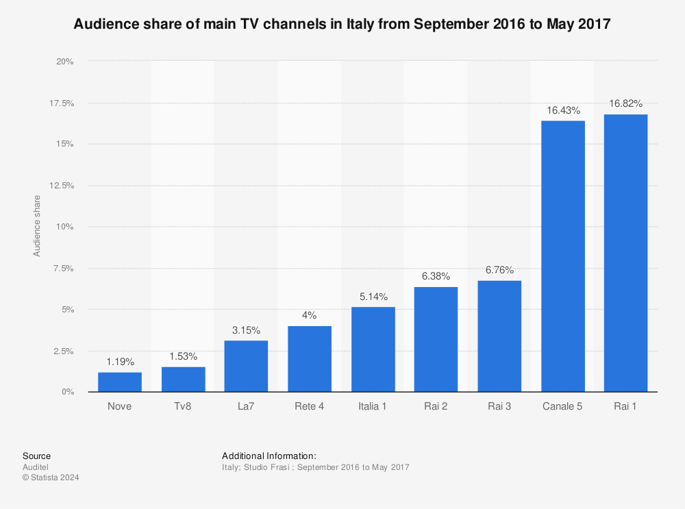 Statistic: Audience share of main TV channels in Italy from September 2016 to May 2017 | Statista