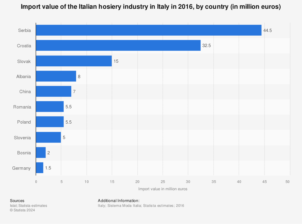Statistic: Import value of the Italian hosiery industry in Italy in 2016, by country (in million euros) | Statista