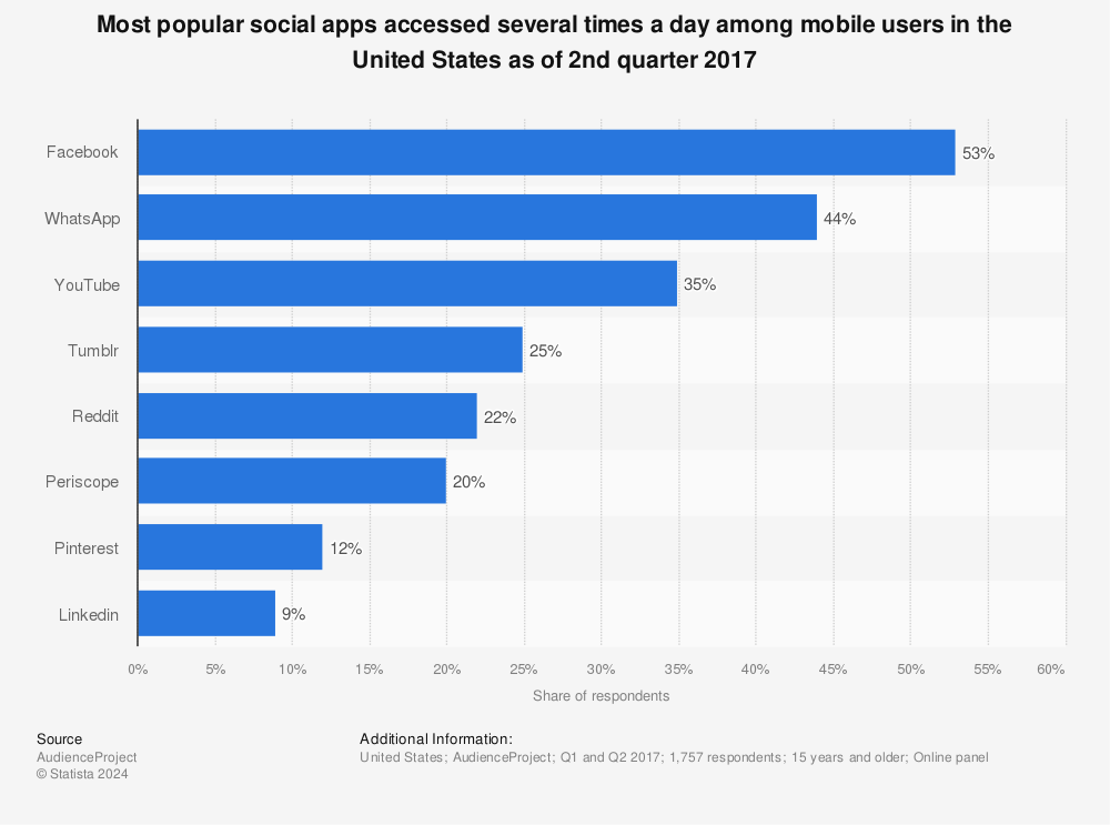 Statistic: Most popular social apps accessed several times a day among mobile users in the United States as of 2nd quarter 2017 | Statista