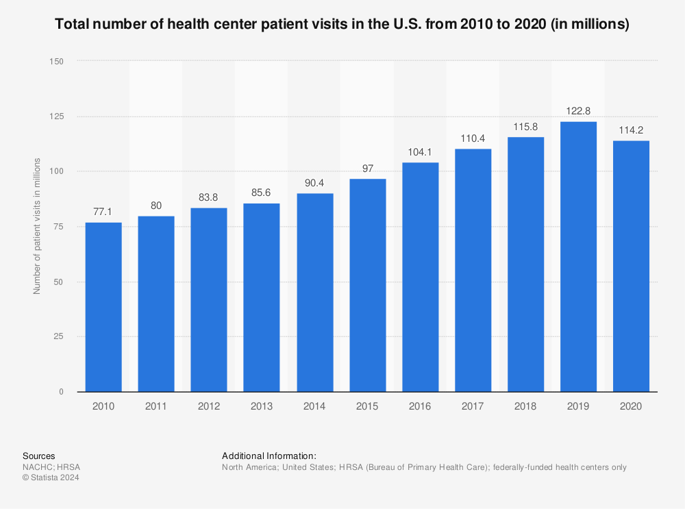 Statistic: Total number of health center patient visits in the U.S. from 2010 to 2020 (in millions) | Statista