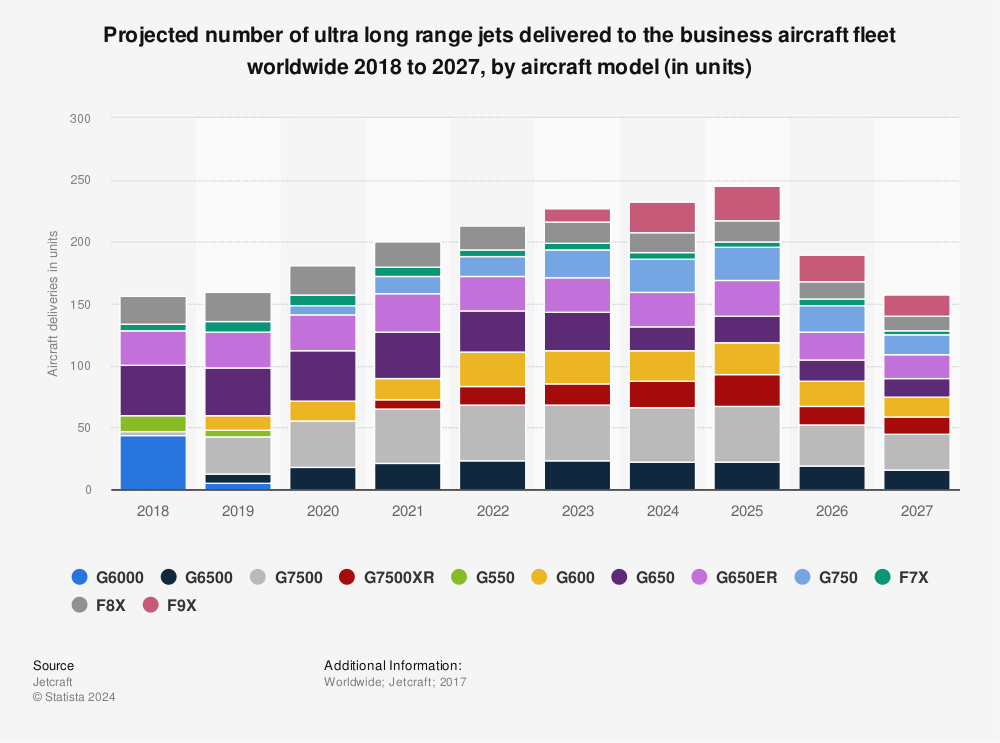 Statistic: Projected number of ultra long range jets delivered to the business aircraft fleet worldwide 2018 to 2027, by aircraft model (in units) | Statista
