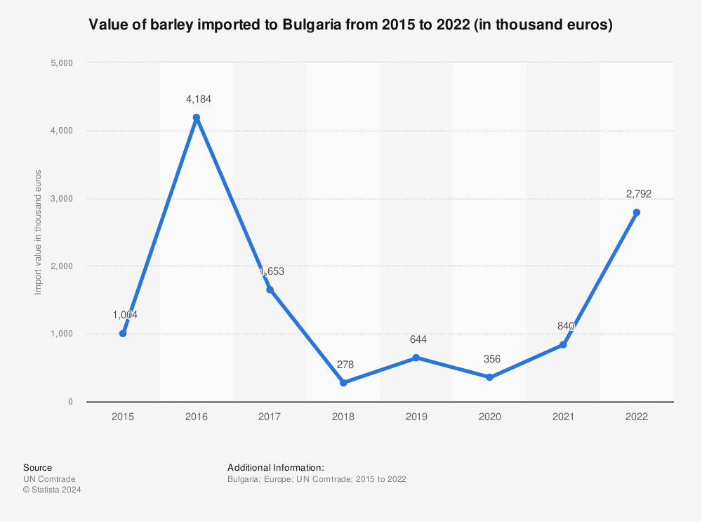 Statistic: Value of barley imported to Bulgaria from 2012 to 2019 (in thousand euros) | Statista