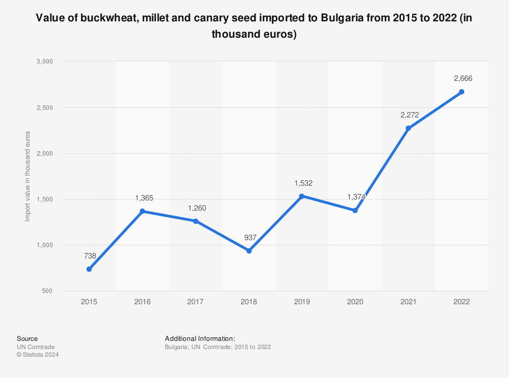 Statistic: Value of buckwheat, millet and canary seed imported to Bulgaria from 2012 to 2019 (in thousand euros) | Statista