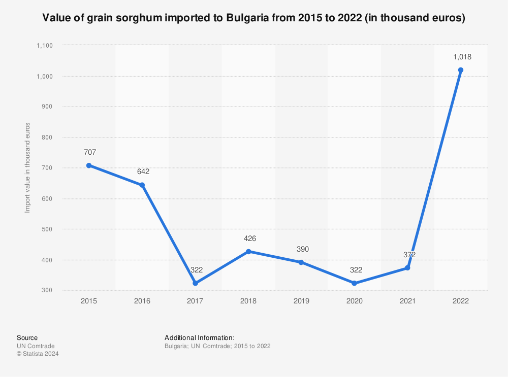 Statistic: Value of grain sorghum imported to Bulgaria from 2012 to 2019 (in thousand euros) | Statista