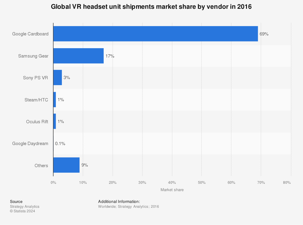 Statistic: Global VR headset unit shipments market share by vendor in 2016 | Statista