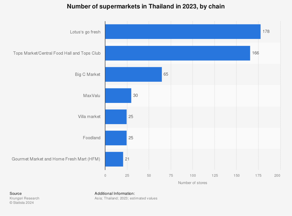 Statistic: Forecasted number of supermarkets in Thailand in 2020, by chain | Statista