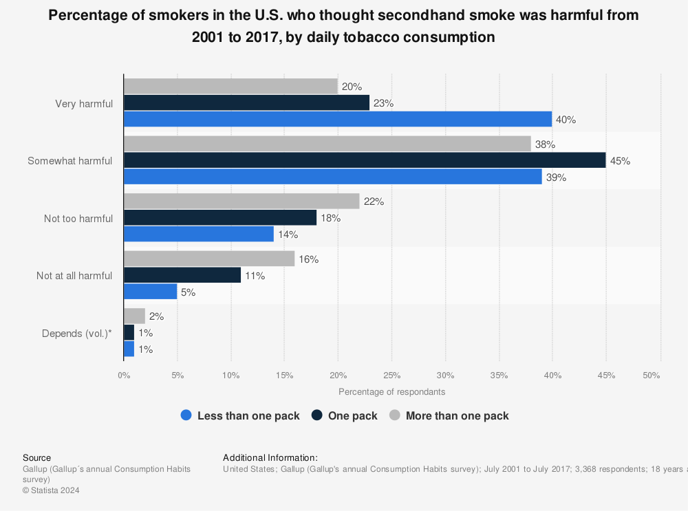 Statistic: Percentage of smokers in the U.S. who thought secondhand smoke was harmful from 2001 to 2017, by daily tobacco consumption | Statista