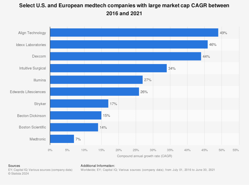 Statistic: Select U.S. and European medtech companies with large market cap CAGR between 2016 and 2021 | Statista
