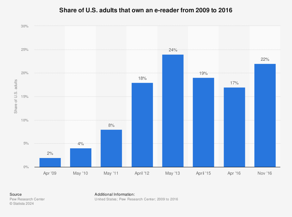 Statistic: Share of U.S. adults that own an e-reader from 2009 to 2016 | Statista