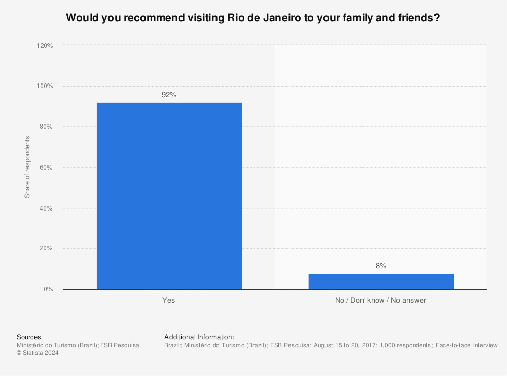 Statistic: Would you recommend visiting Rio de Janeiro to your family and friends? | Statista