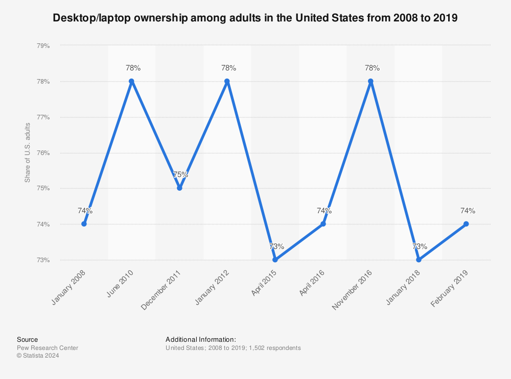 Statistic: Desktop/laptop ownership among adults in the United States from 2008 to 2019 | Statista