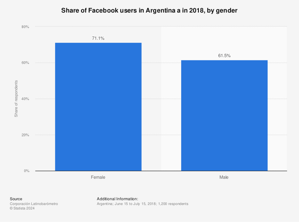 Statistic: Share of Facebook users in Argentina a in 2018, by gender | Statista