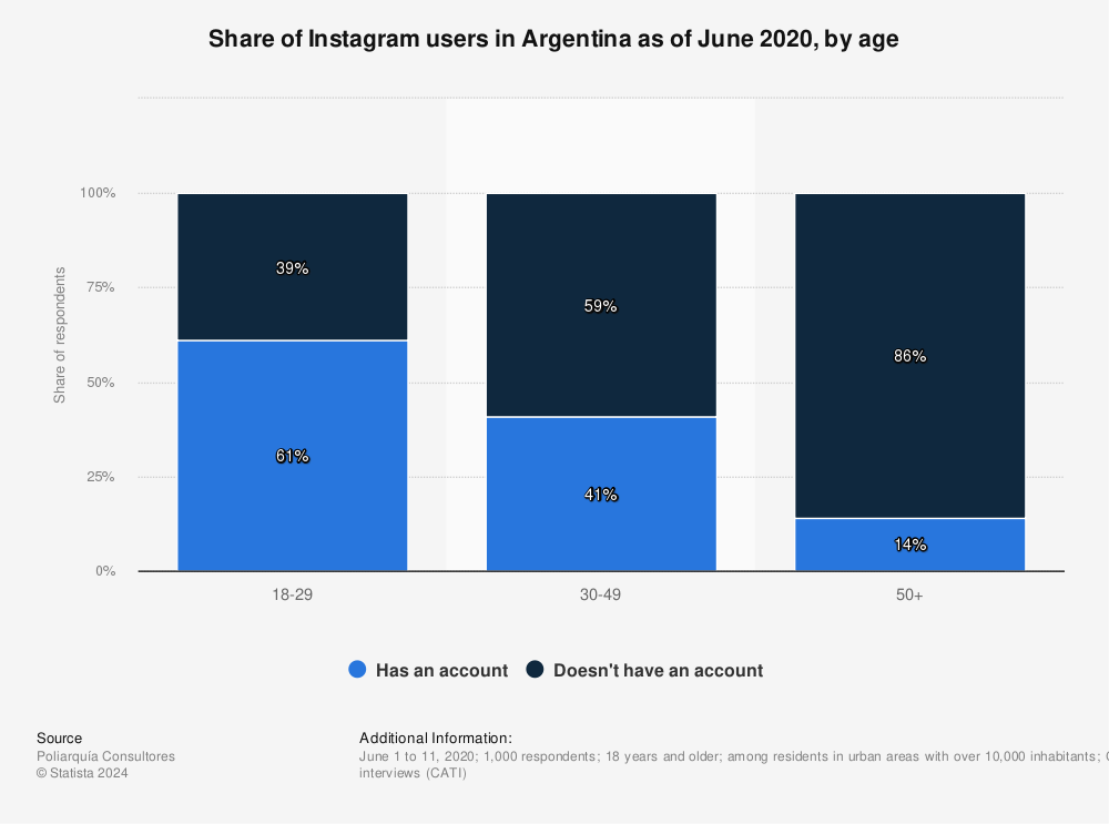 Statistic: Share of Instagram users in Argentina as of June 2020, by age | Statista