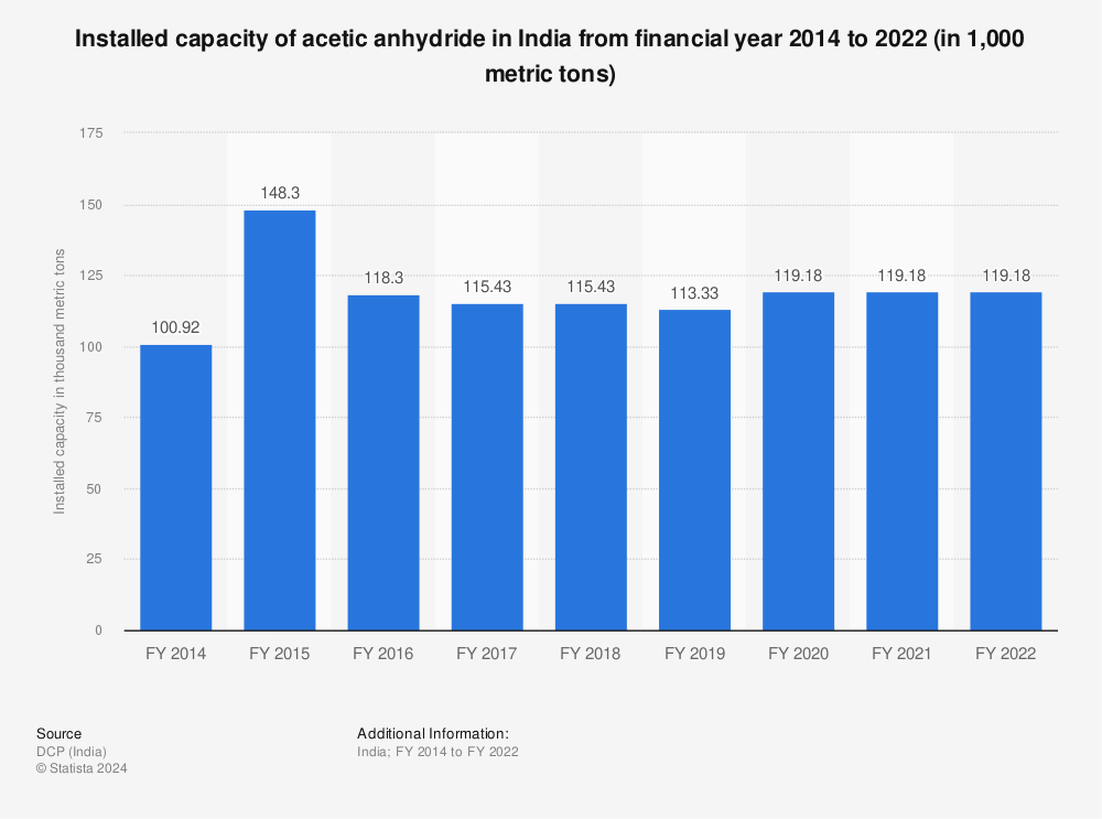 Statistic: Installed capacity of acetic anhydride in India from financial year 2014 to 2022 (in 1,000 metric tons) | Statista