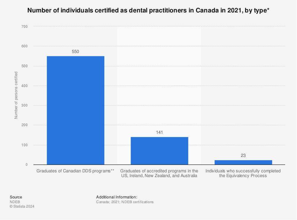 Statistic: Number of individuals certified as dental practitioners in Canada in 2021, by type* | Statista