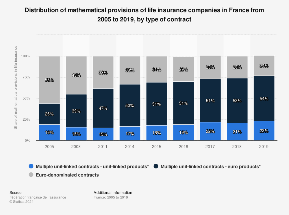 Statistic: Distribution of mathematical provisions of life insurance companies in France from 2005 to 2019, by type of contract | Statista