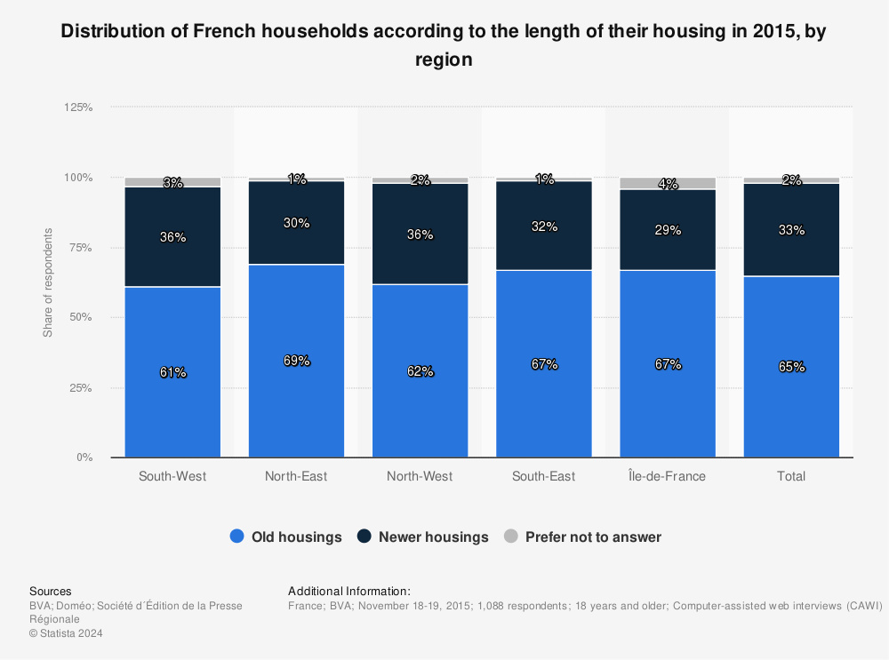 Statistic: Distribution of French households according to the length of their housing in 2015, by region | Statista