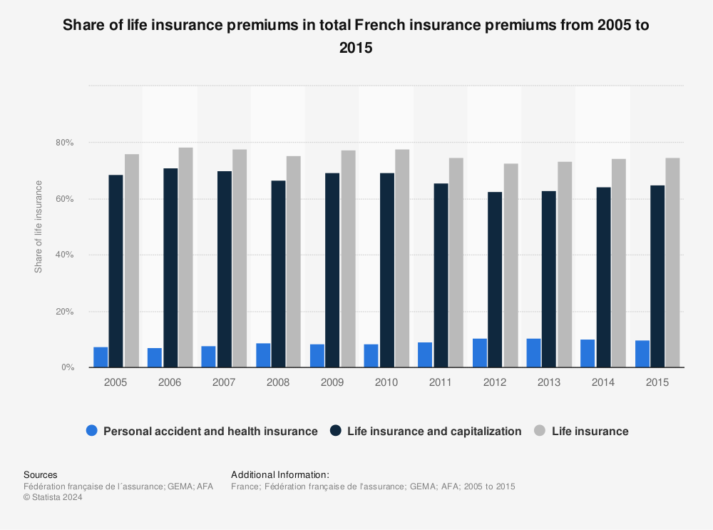 Statistic: Share of life insurance premiums in total French insurance premiums from 2005 to 2015 | Statista