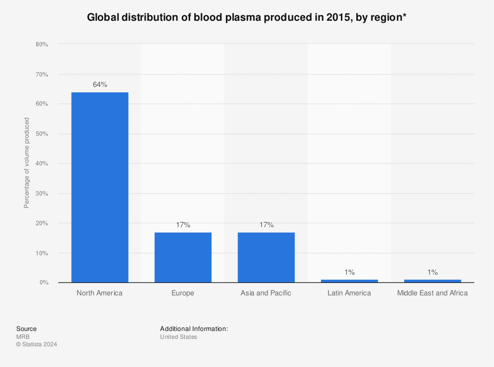 Statistic: Global distribution of blood plasma produced in 2015, by region* | Statista