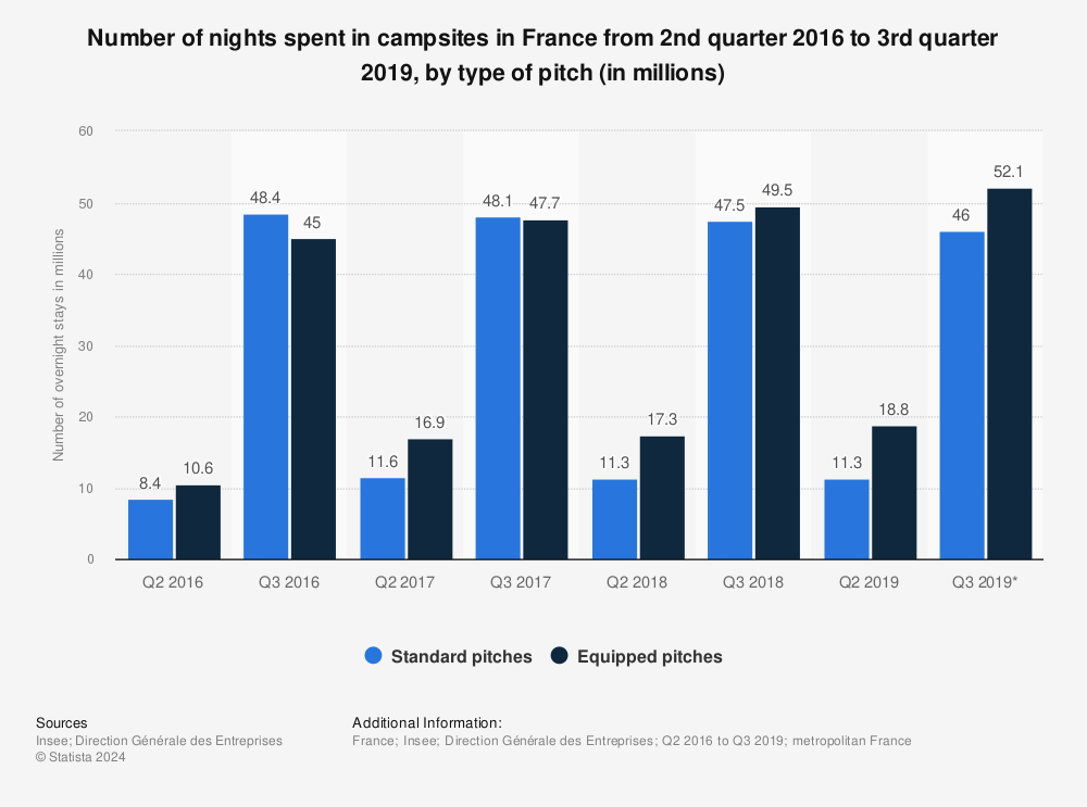 Statistic: Number of nights spent in campsites in France from 2nd quarter 2016 to 3rd quarter 2019, by type of pitch (in millions) | Statista