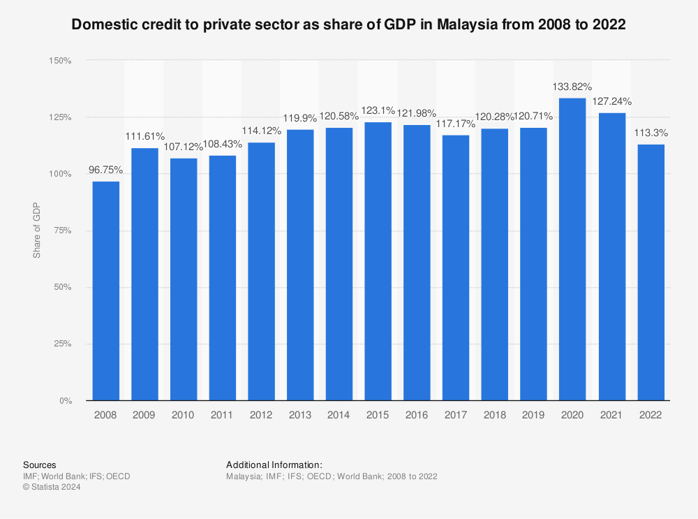 Statistic: Domestic credit to private sector as share of GDP in Malaysia from 2006 to 2020 | Statista