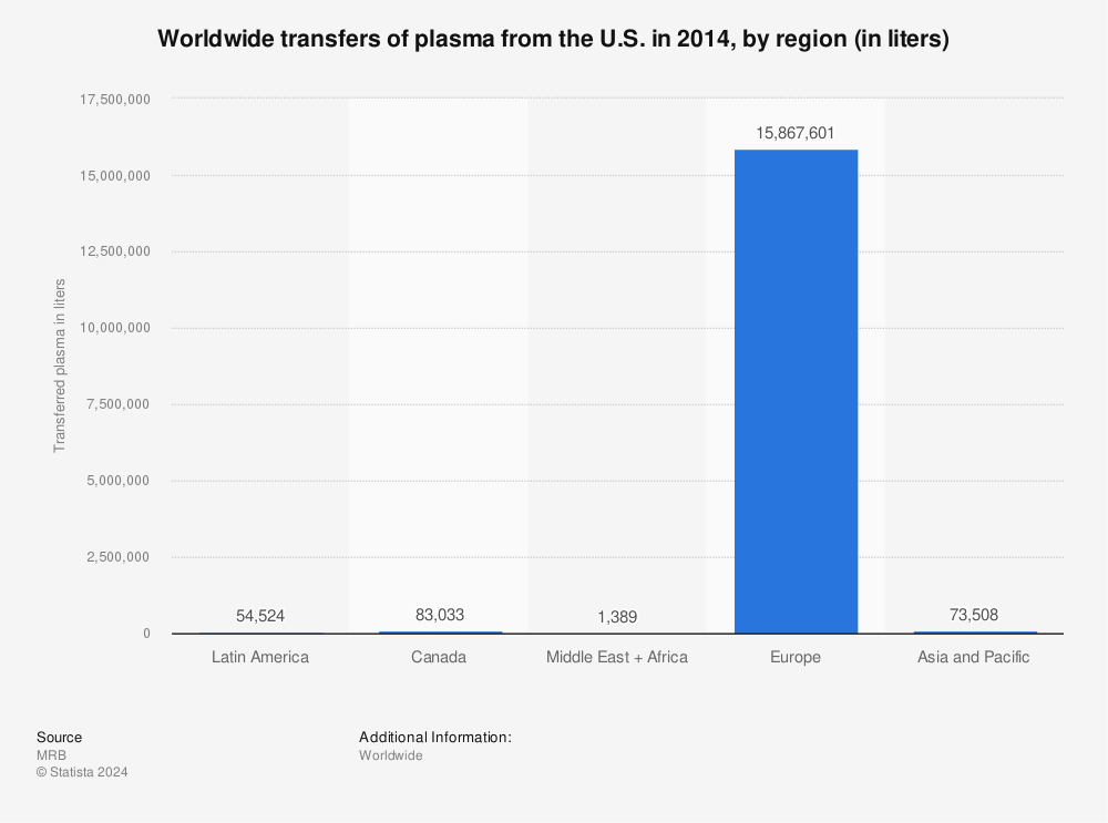 Statistic: Worldwide transfers of plasma from the U.S. in 2014, by region (in liters) | Statista