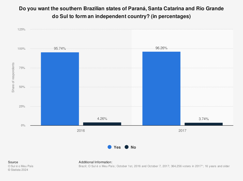 Statistic: Do you want the southern Brazilian states of Paraná, Santa Catarina and Rio Grande do Sul to form an independent country? (in percentages) | Statista