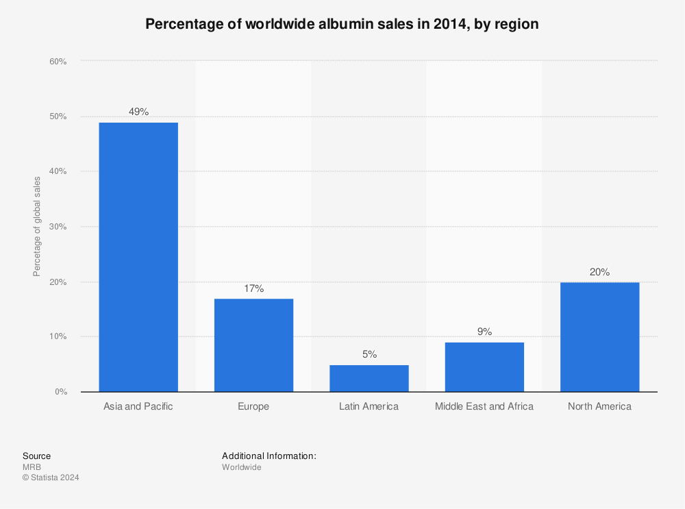 Statistic: Percentage of worldwide albumin sales in 2014, by region | Statista