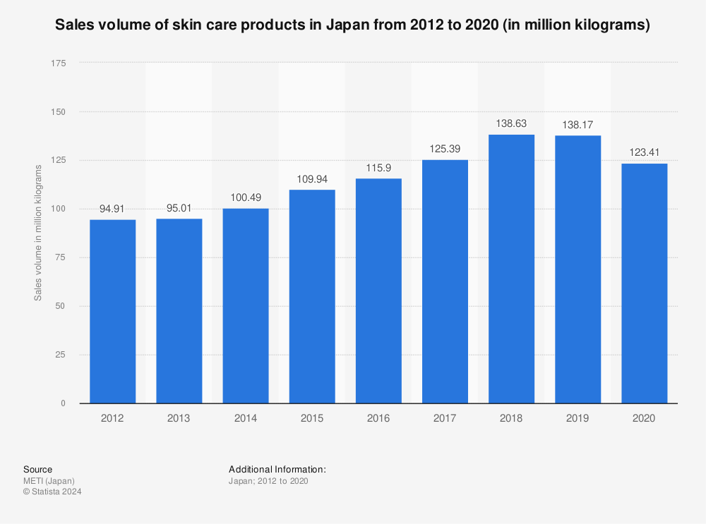Statistic: Sales volume of skin care products in Japan from 2012 to 2020 (in million kilograms) | Statista