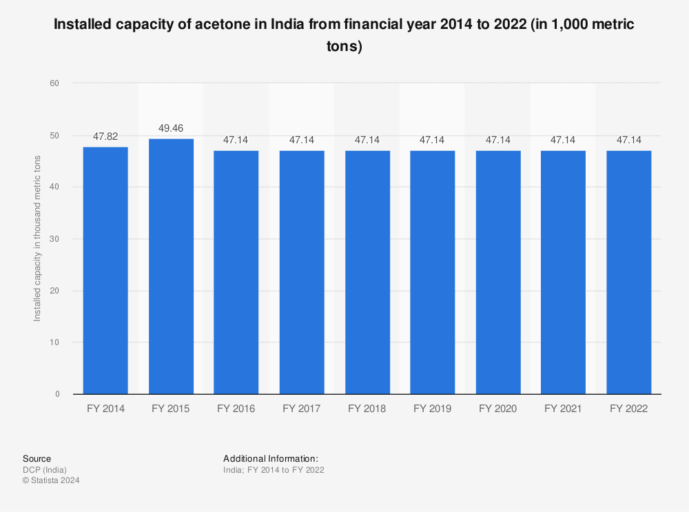 Statistic: Installed capacity of acetone in India from financial year 2014 to 2022 (in 1,000 metric tons) | Statista