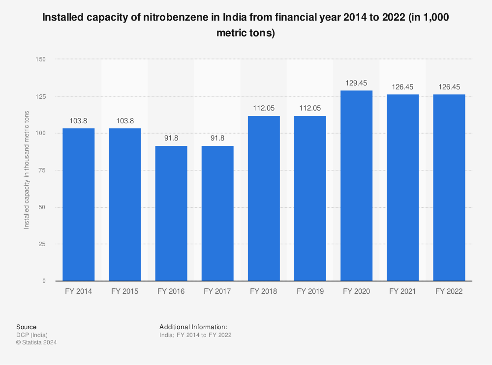 Statistic: Installed capacity of nitrobenzene in India from financial year 2014 to 2021 (in 1,000 metric tons) | Statista