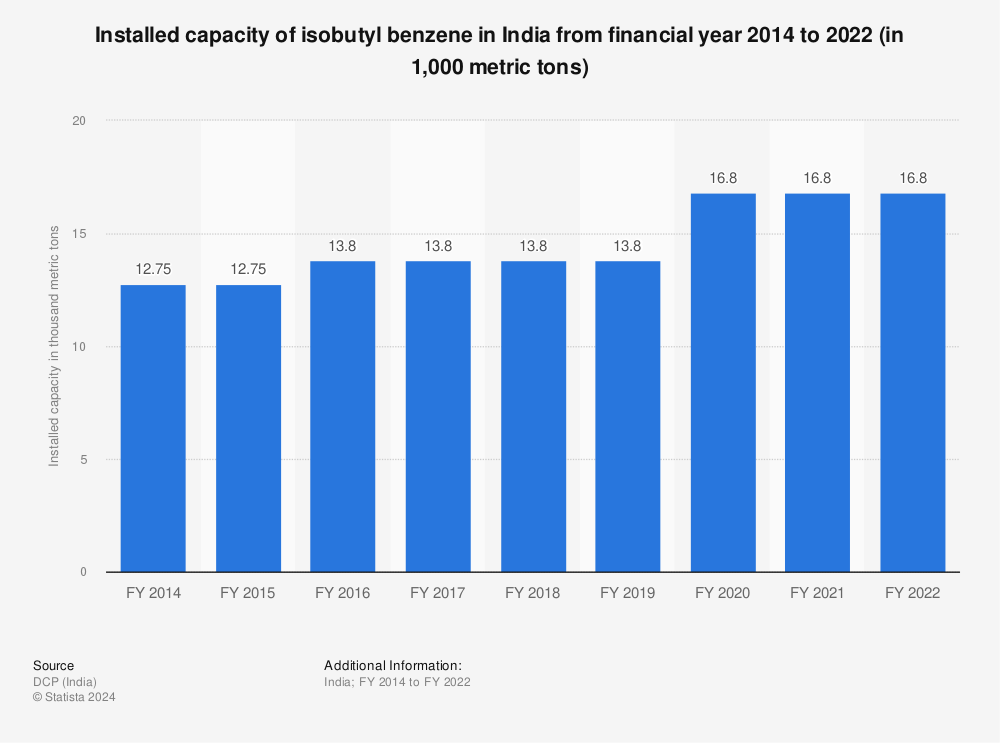 Statistic: Installed capacity of isobutyl benzene in India from financial year 2014 to 2022 (in 1,000 metric tons) | Statista