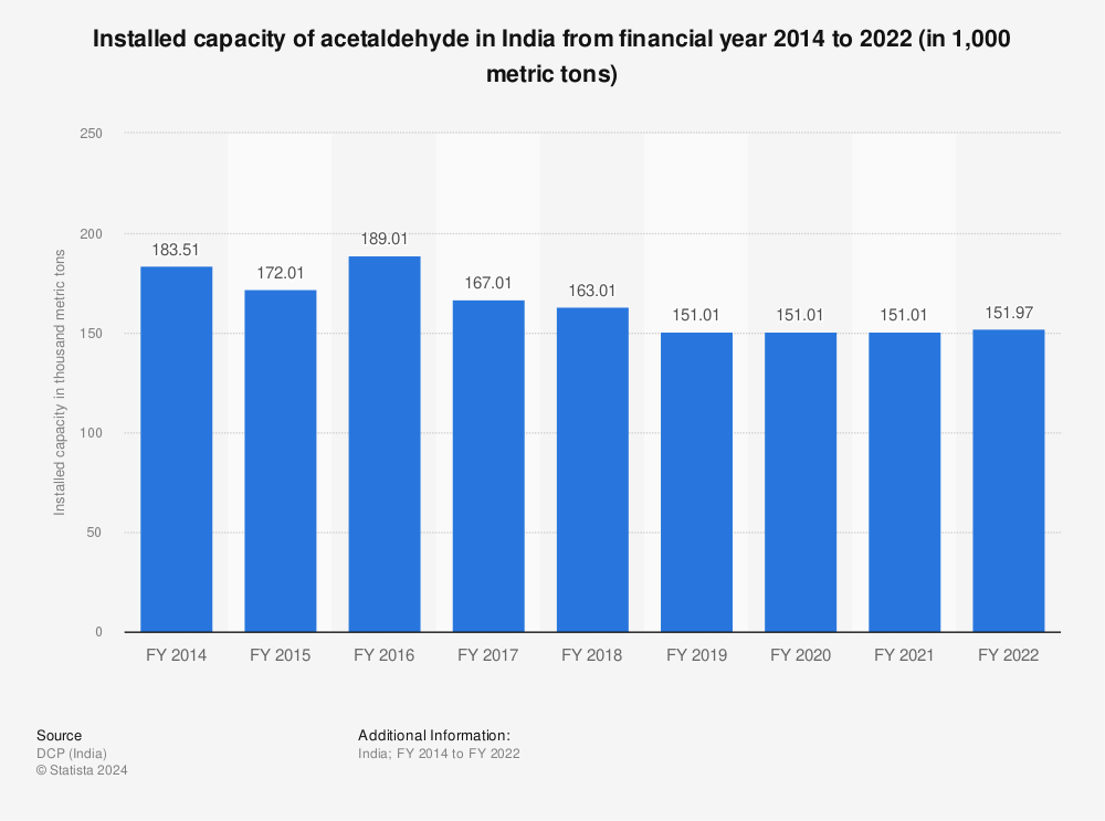 Statistic: Installed capacity of acetaldehyde in India from financial year 2014 to 2021 (in 1,000 metric tons) | Statista