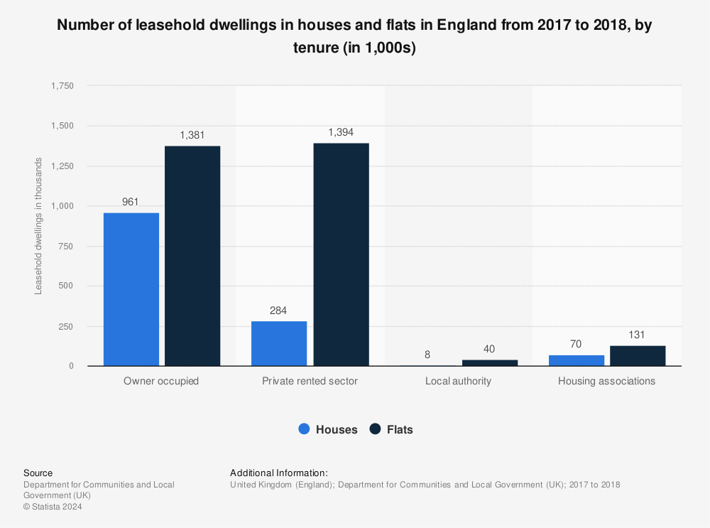 Statistic: Number of leasehold dwellings in houses and flats in England from 2017 to 2018, by tenure (in 1,000s) | Statista