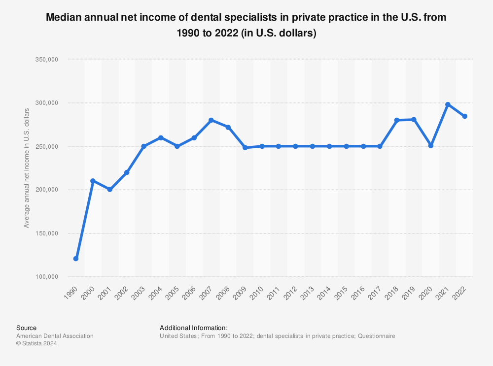 Statistic: Median annual net income of dental specialists in private practice in the U.S. from 1990 to 2020 (in U.S. dollars) | Statista