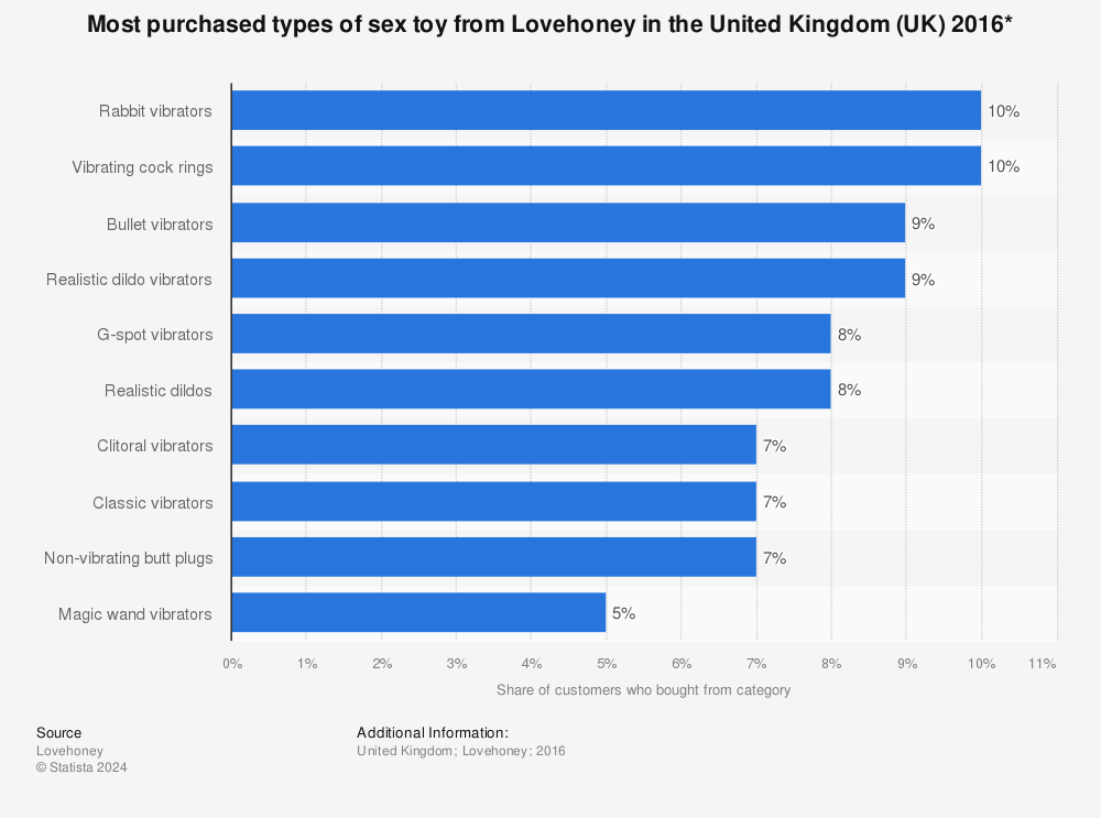 Statistic: Most purchased types of sex toy from Lovehoney in the United Kingdom (UK) 2016* | Statista