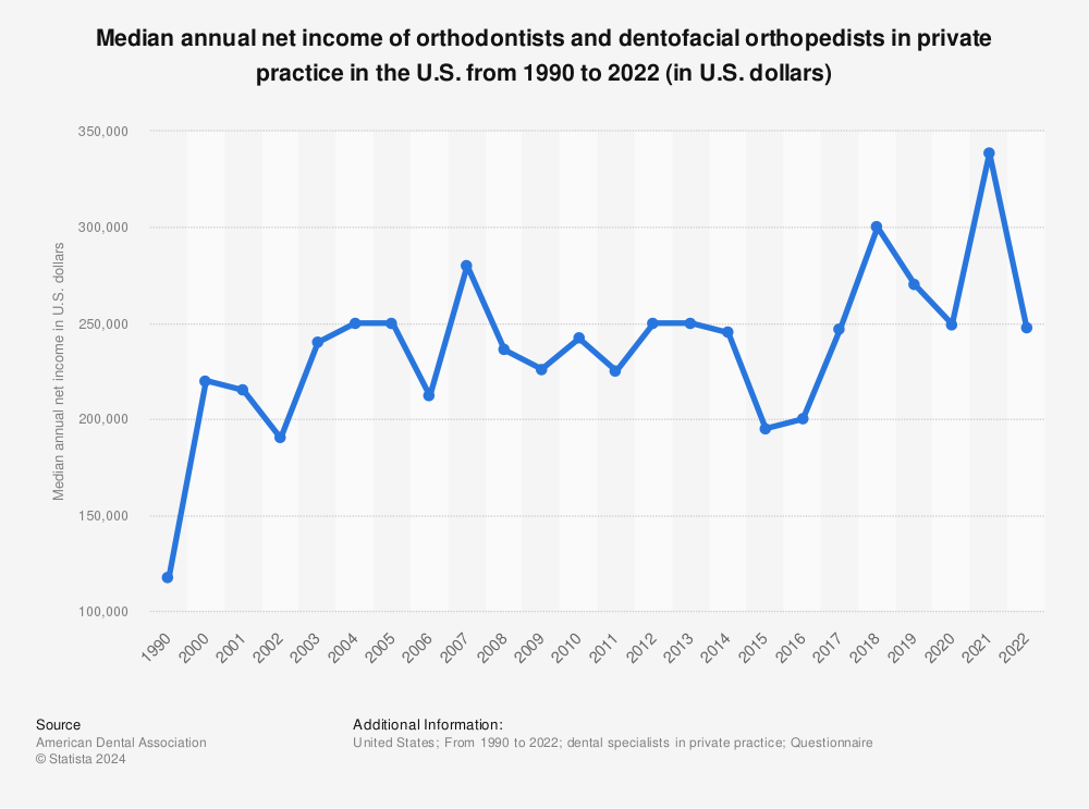 Statistic: Median annual net income of orthodontists and dentofacial orthopedists in private practice in the U.S. from 1990 to 2020 (in U.S. dollars) | Statista