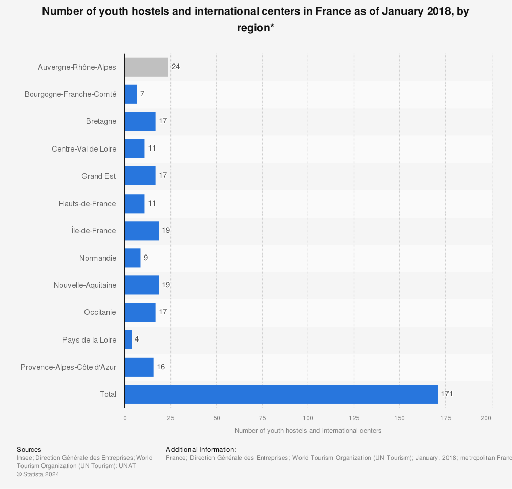 Statistic: Number of youth hostels and international centers in France as of January 2018, by region* | Statista