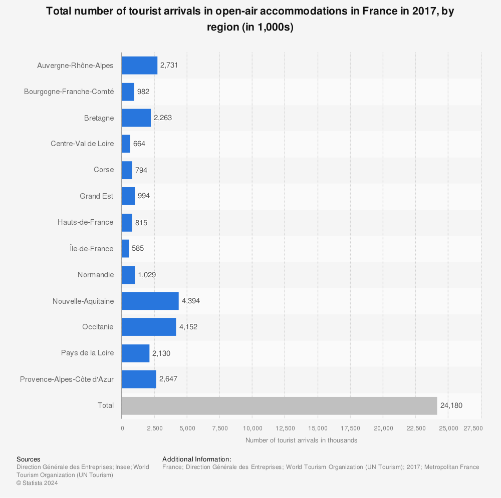 Statistic: Total number of tourist arrivals in open-air accommodations in France in 2017, by region (in 1,000s) | Statista