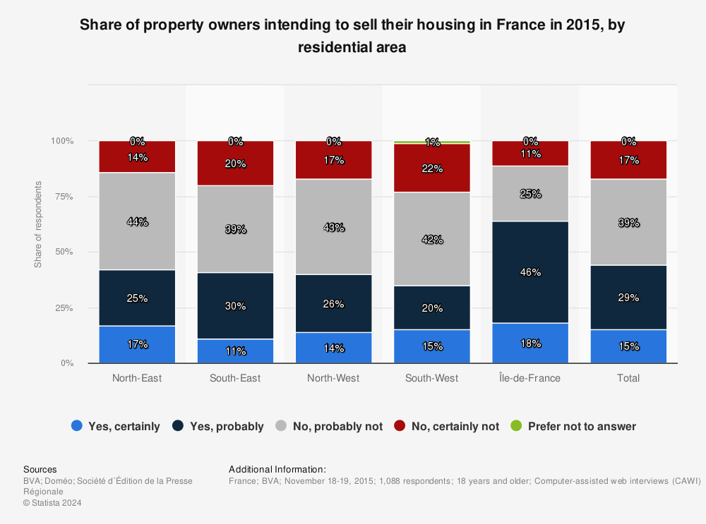 Statistic: Share of property owners intending to sell their housing in France in 2015, by residential area | Statista