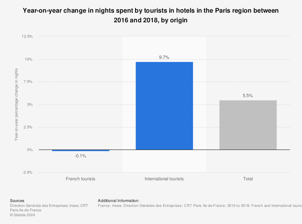 Statistic: Year-on-year change in nights spent by tourists in hotels in the Paris region between 2016 and 2018, by origin | Statista