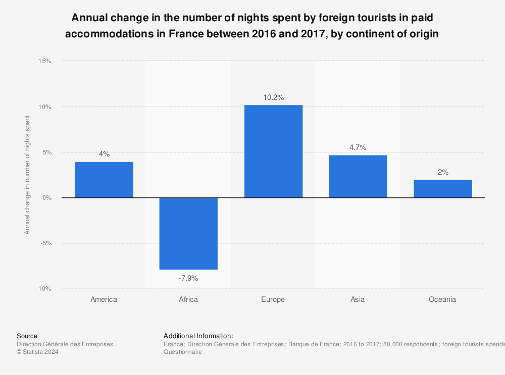 Statistic: Annual change in the number of nights spent by foreign tourists in paid accommodations in France between 2016 and 2017, by continent of origin | Statista