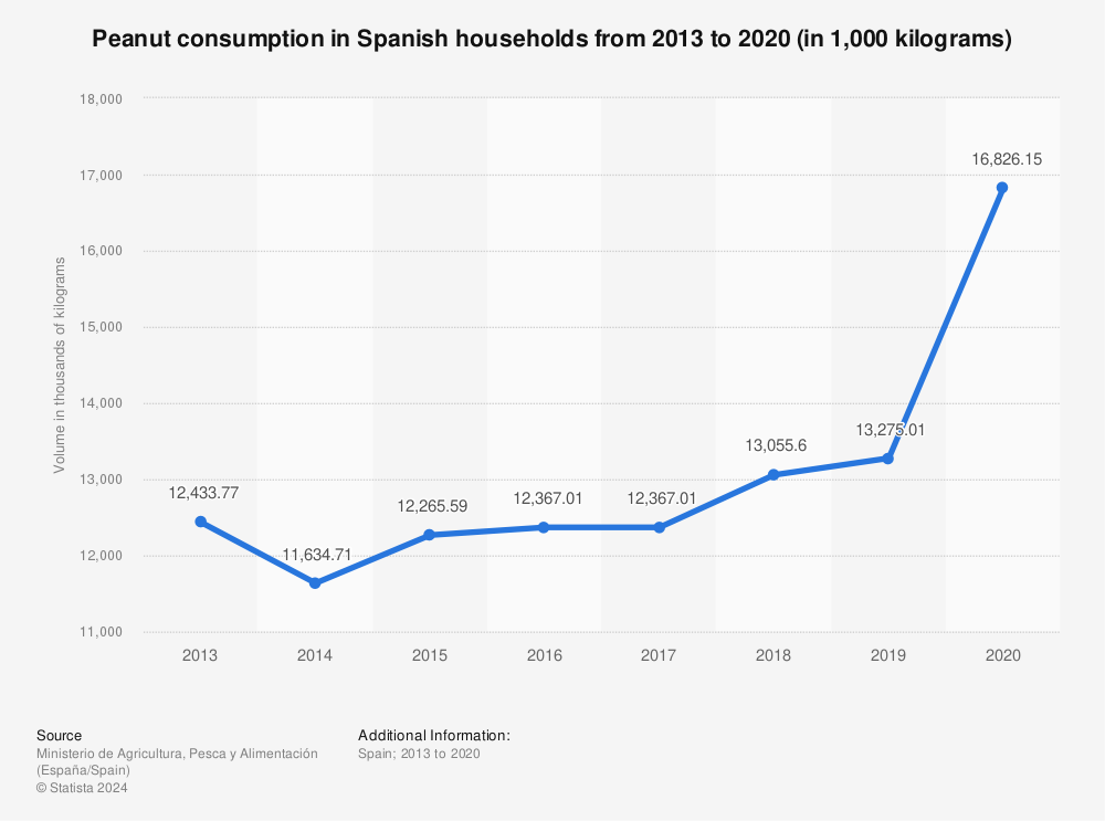 Statistic: Peanut consumption in Spanish households from 2013 to 2020 (in 1,000 kilograms) | Statista