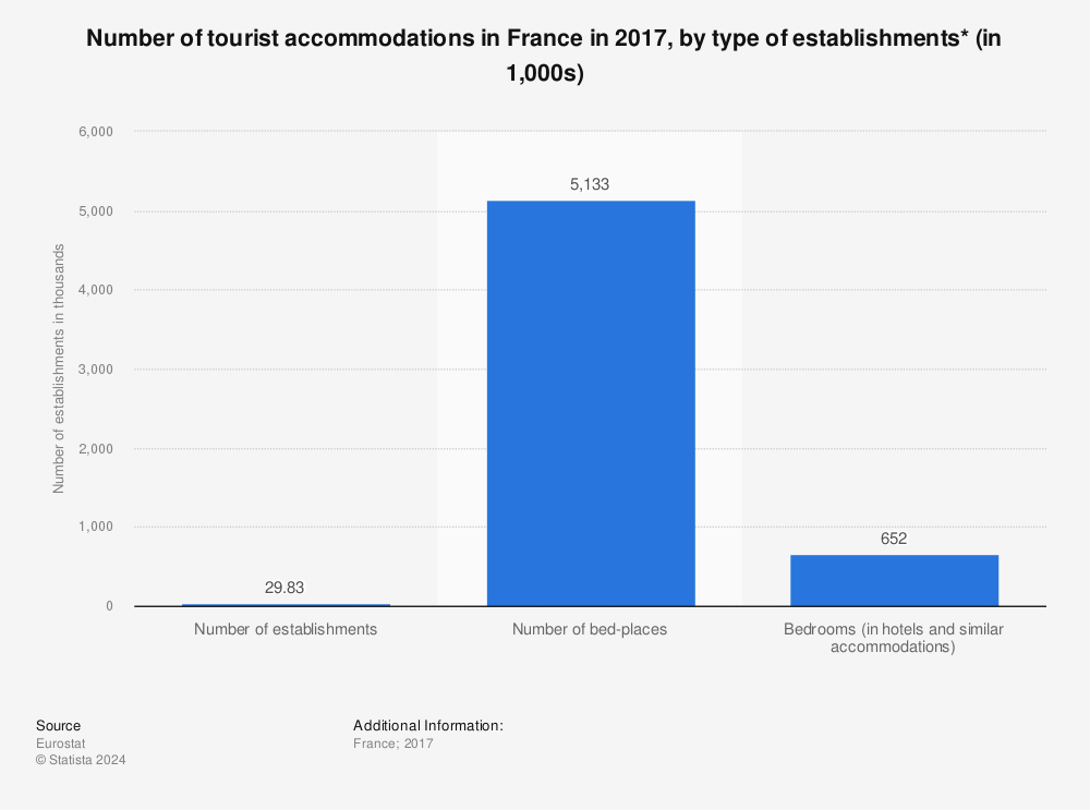 Statistic: Number of tourist accommodations in France in 2017, by type of establishments* (in 1,000s) | Statista