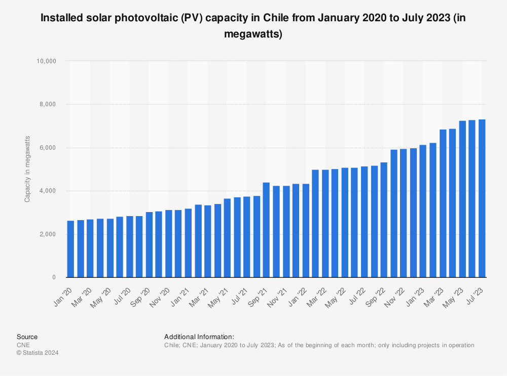 Statistic: Installed solar photovoltaic (PV) capacity in Chile from January 2020 to July 2023 (in megawatts) | Statista