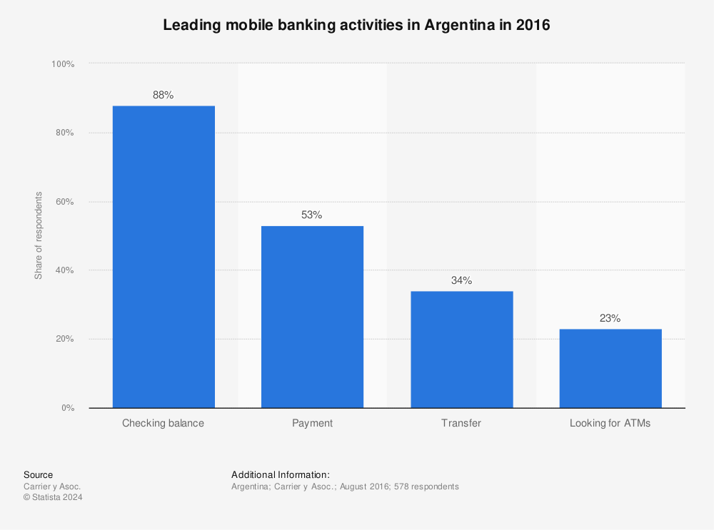 Statistic: Leading mobile banking activities in Argentina in 2016 | Statista