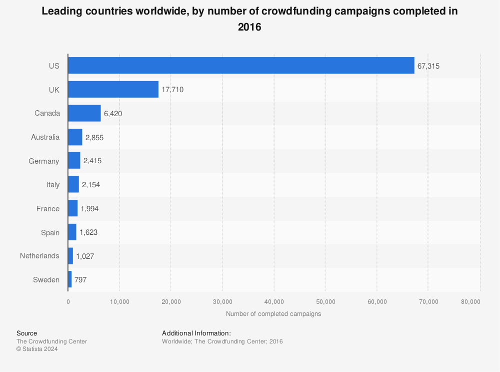 Statistic: Leading countries worldwide, by number of crowdfunding campaigns completed in 2016 | Statista