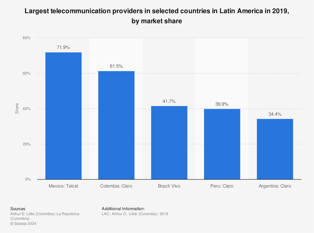 Statistic: Largest telecommunication providers in selected countries in Latin America in 2019, by market share | Statista