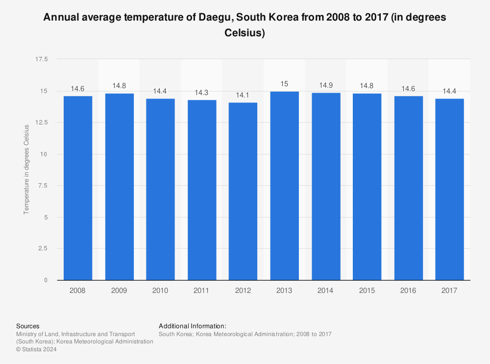 Statistic: Annual average temperature of Daegu, South Korea from 2008 to 2017 (in degrees Celsius) | Statista